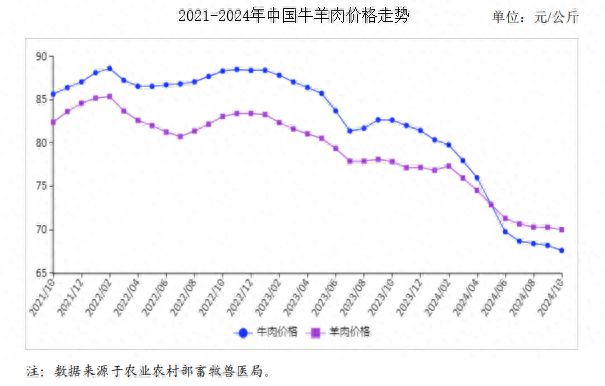 及价格走势预测分析：牛羊肉价格稳中略降开元棋牌2024年10月牛羊肉市场供需